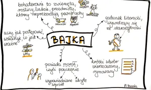 Mapa myśli o bajkach, przedstawiająca ich cechy: bohaterów, morał, formę. Nawiązuje do tradycji bajek Krasickiego.