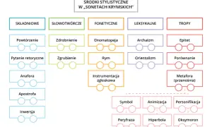 Schemat środków stylistycznych w "Sonetach krymskich": składniowe, słowotwórcze, fonetyczne, leksykalne i tropy.