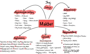 Makbet: mapa myśli przedstawiająca kluczowe postacie, motywy, wydarzenia, gatunek i przepowiednie. Wśród bohaterów są Makbet, Lady Makbet, Makduf i inni.