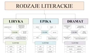Liryka, epika, dramat – rodzaje literackie. Schemat przedstawia cechy i gatunki każdego z nich.