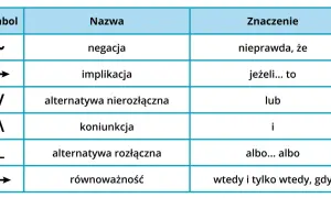 Tabela symboli logicznych: tylda (~) oznacza negację, strzałka (→) implikację, V alternatywę, Λ koniunkcję, ⊥ alternatywę rozłączną, a dwukierunkowa strzałka (↔) równoważność.