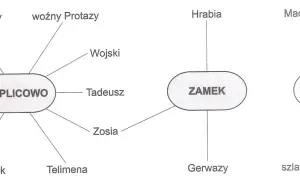 Schemat przedstawia pan tadeusz bohaterowie: Soplicowo (Tadeusz, Sędzia, Podkomorzy, Woźny Protazy, Rejent, Asesor, Ksiądz Robak, Telimena, Zosia), Zamek (Hrabia, Gerwazy) i Zaścianek (Maciej Dobrzyński, szlachta zagrodowa).