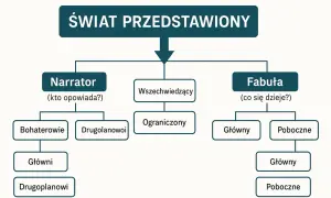 Schemat świata przedstawionego w epice: narrator (bohaterowie, wszechwiedzący, ograniczony) i fabuła (główna, poboczna).