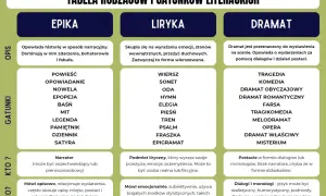 Tabela przedstawia rodzaje literackie: epikę, lirykę i dramat, wraz z ich gatunkami, opisem i cechami.