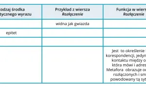 Tabela analizująca środki artystyczne w wierszu "Rozłączenie". Wpis "epitet" i "widna jak gwiazda" sugeruje, że to przerzutnia.