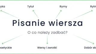 Schemat "Pisanie wiersza" z hasłami: tematyka, tytuł, rymy, rytmika, wersy i zwrotki, dobór słownictwa, środki poetyckie.