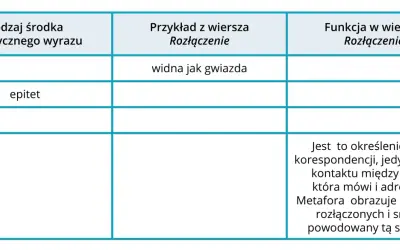Tabela analizująca środki artystyczne w wierszu "Rozłączenie". Wpis "epitet" i "widna jak gwiazda" sugeruje, że to przerzutnia.