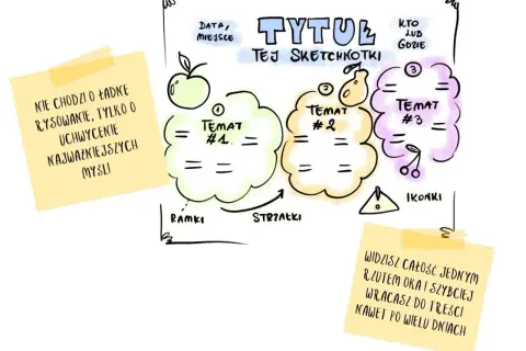 Elaborat co to? Schemat sketchotki z tytułem, datą, miejscem, kto/gdzie, 3 tematami, ramkami, strzałkami i ikonkami.
