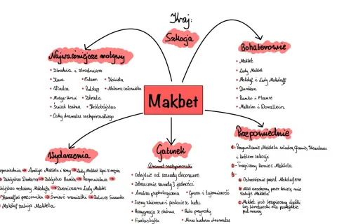 Makbet: mapa myśli przedstawiająca kluczowe postacie, motywy, wydarzenia, gatunek i przepowiednie. Wśród bohaterów są Makbet, Lady Makbet, Makduf i inni.