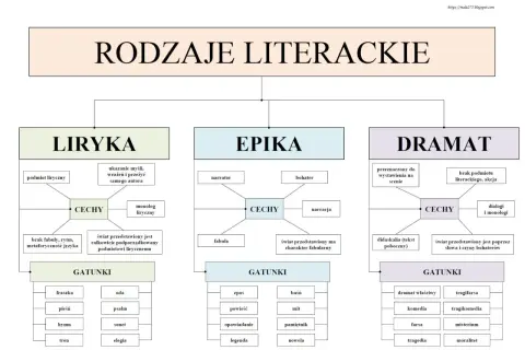 Liryka, epika, dramat – rodzaje literackie. Schemat przedstawia cechy i gatunki każdego z nich.