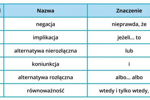 Tabela symboli logicznych: tylda (~) oznacza negację, strzałka (→) implikację, V alternatywę, Λ koniunkcję, ⊥ alternatywę rozłączną, a dwukierunkowa strzałka (↔) równoważność.