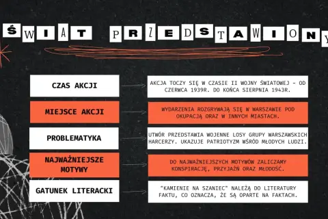 Kamienie na Szaniec" to literatura faktu, oparta na autentycznych wydarzeniach z czasów II wojny światowej.