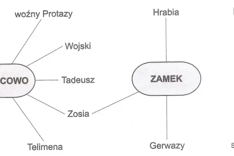 Schemat przedstawia pan tadeusz bohaterowie: Soplicowo (Tadeusz, Sędzia, Podkomorzy, Woźny Protazy, Rejent, Asesor, Ksiądz Robak, Telimena, Zosia), Zamek (Hrabia, Gerwazy) i Zaścianek (Maciej Dobrzyński, szlachta zagrodowa).