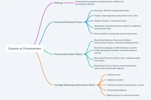 Mapa myśli o czytaniu ze zrozumieniem: definicja, kluczowe elementy procesu, poziomy rozumienia tekstu i strategie wspierające.