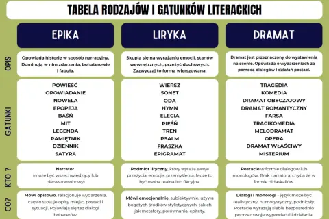 Tabela przedstawia rodzaje literackie: epikę, lirykę i dramat, wraz z ich gatunkami, opisem i cechami.