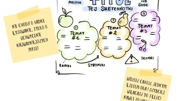 Elaborat co to? Schemat sketchotki z tytułem, datą, miejscem, kto/gdzie, 3 tematami, ramkami, strzałkami i ikonkami.