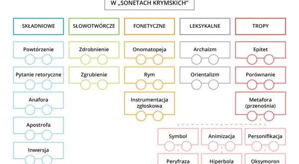 Schemat środków stylistycznych w "Sonetach krymskich": składniowe, słowotwórcze, fonetyczne, leksykalne i tropy.