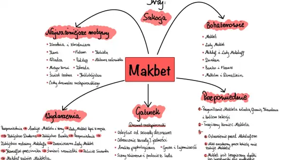 Makbet: mapa myśli przedstawiająca kluczowe postacie, motywy, wydarzenia, gatunek i przepowiednie. Wśród bohaterów są Makbet, Lady Makbet, Makduf i inni.