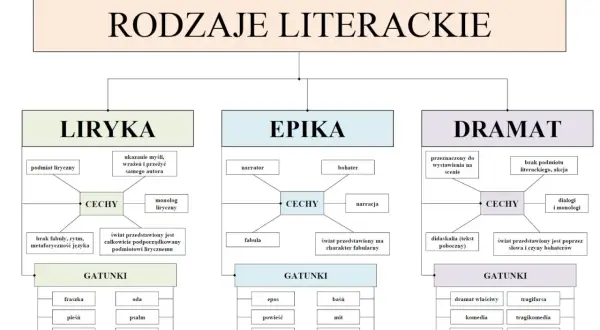 Liryka, epika, dramat – rodzaje literackie. Schemat przedstawia cechy i gatunki każdego z nich.