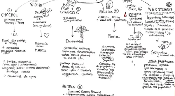 Wesele bohaterów: Chochół, Malarz, Stanczyk, Ryczerz, Upiór, Wernychora, Hetman. Każdy z nich symbolizuje inne cechy i role w narodzie.