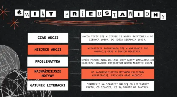 Kamienie na Szaniec" to literatura faktu, oparta na autentycznych wydarzeniach z czasów II wojny światowej.