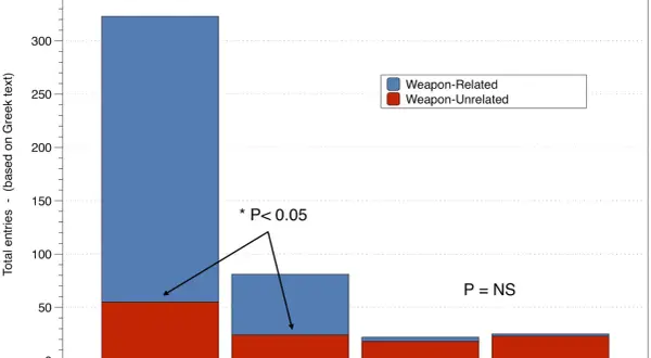 Wykres słupkowy porównujący występowanie metali w "Iliadzie" i "Odysei", podzielony na wpisy związane z bronią i pozostałe.