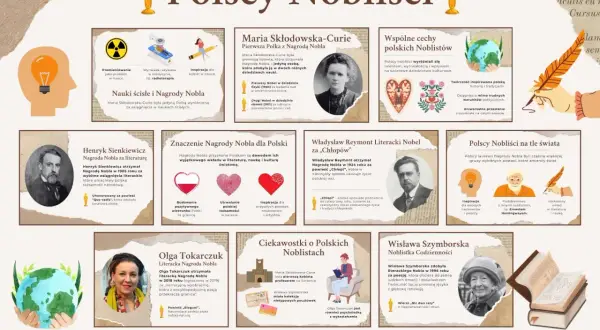 Polska ma 15 laureatów Nagrody Nobla, w tym Marię Skłodowską-Curie, Henryka Sienkiewicza, Władysława Reymonta, Olgę Tokarczuk i Wisławę Szymborską.