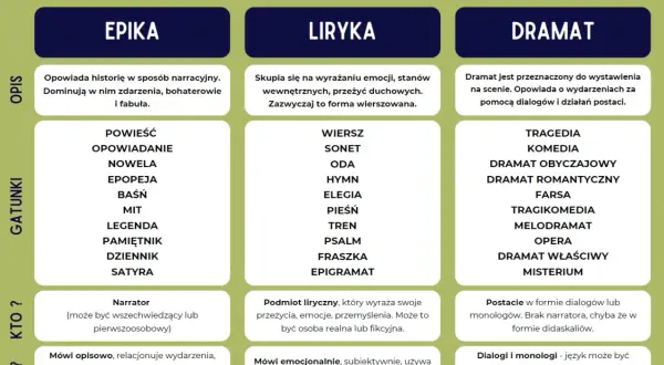 Tabela przedstawia rodzaje literackie: epikę, lirykę i dramat, wraz z ich gatunkami, opisem i cechami.