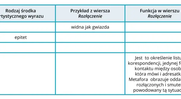Tabela analizująca środki artystyczne w wierszu "Rozłączenie". Wpis "epitet" i "widna jak gwiazda" sugeruje, że to przerzutnia.