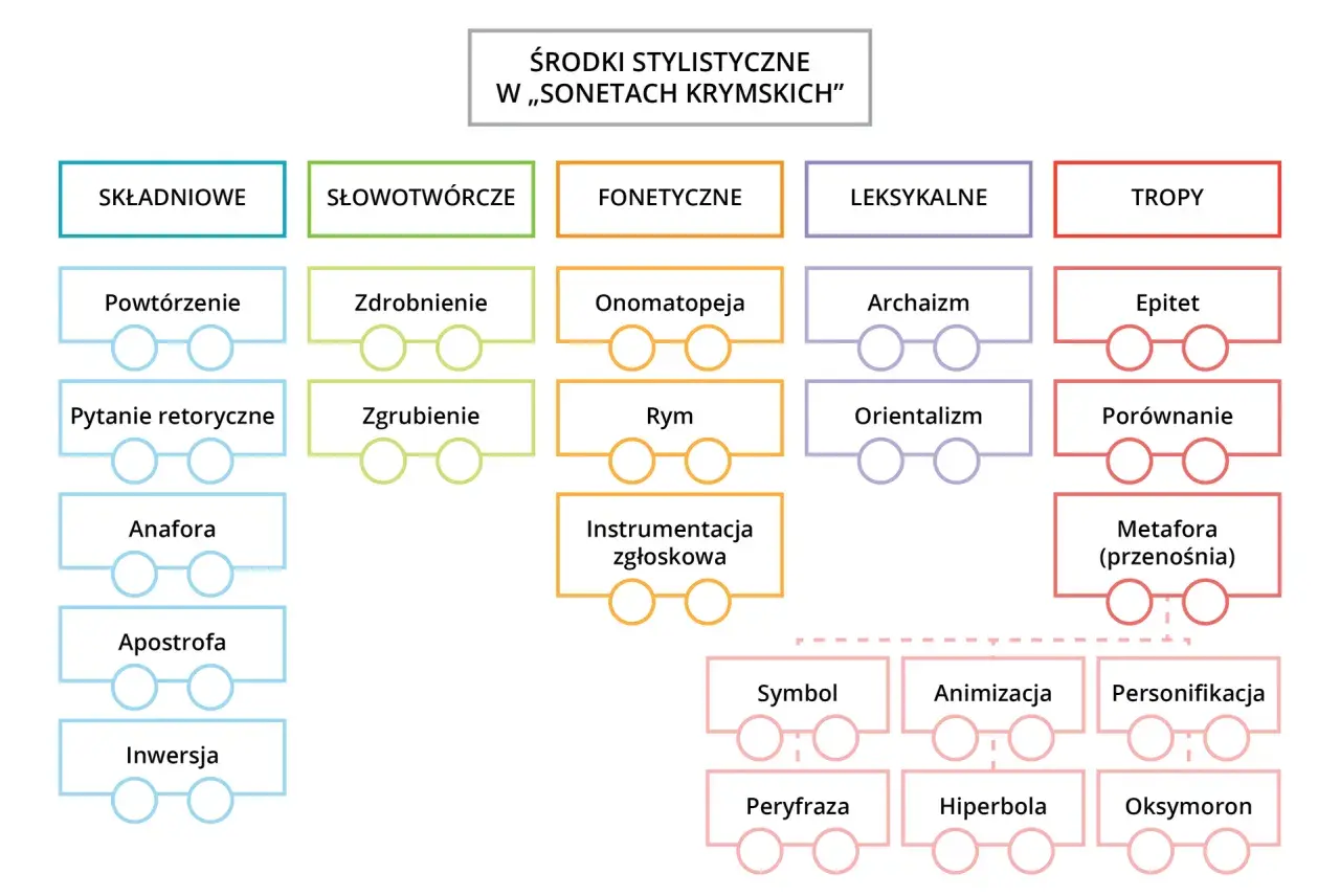 Schemat środków stylistycznych w "Sonetach krymskich": składniowe, słowotwórcze, fonetyczne, leksykalne i tropy.