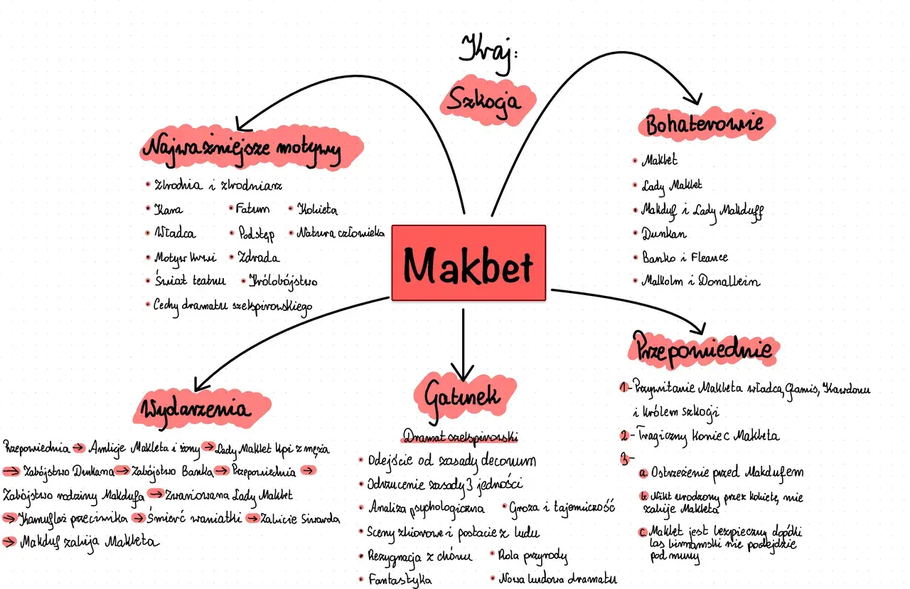 Makbet: mapa myśli przedstawiająca kluczowe postacie, motywy, wydarzenia, gatunek i przepowiednie. Wśród bohaterów są Makbet, Lady Makbet, Makduf i inni.