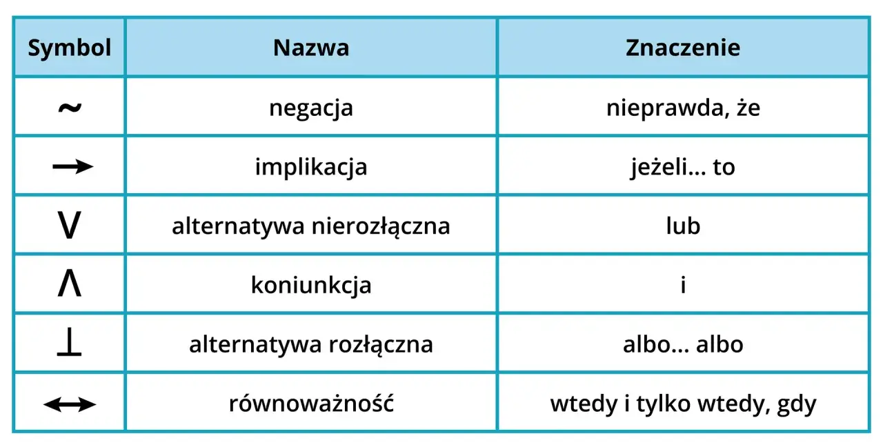 Tabela symboli logicznych: tylda (~) oznacza negację, strzałka (→) implikację, V alternatywę, Λ koniunkcję, ⊥ alternatywę rozłączną, a dwukierunkowa strzałka (↔) równoważność.