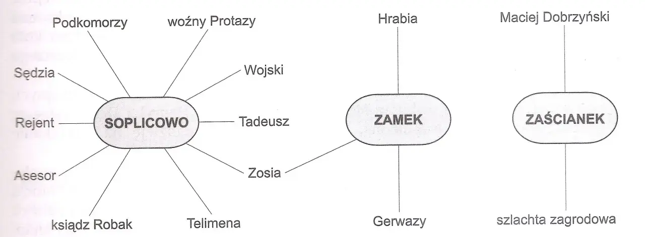 Schemat przedstawia pan tadeusz bohaterowie: Soplicowo (Tadeusz, Sędzia, Podkomorzy, Woźny Protazy, Rejent, Asesor, Ksiądz Robak, Telimena, Zosia), Zamek (Hrabia, Gerwazy) i Zaścianek (Maciej Dobrzyński, szlachta zagrodowa).