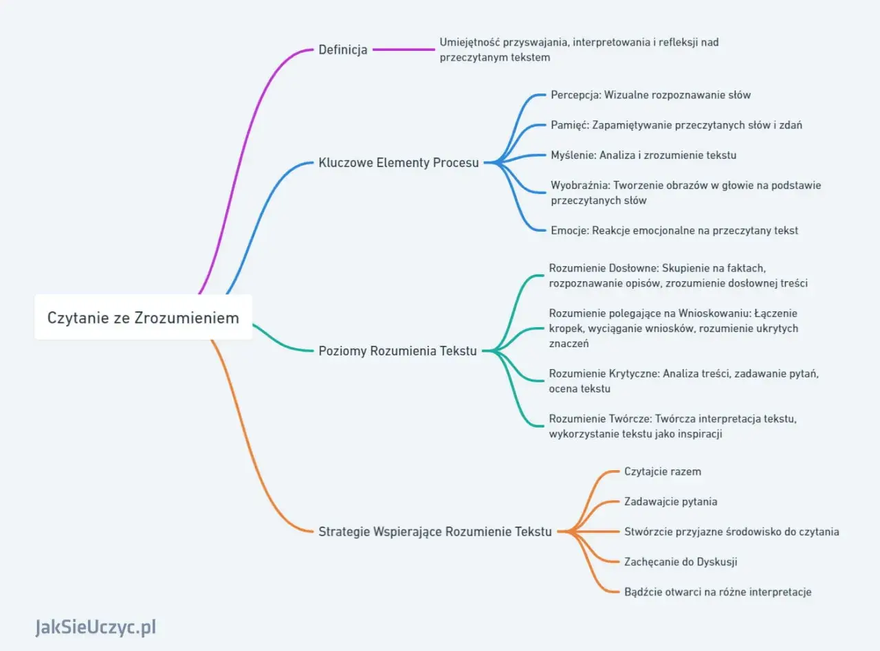 Mapa myśli o czytaniu ze zrozumieniem: definicja, kluczowe elementy procesu, poziomy rozumienia tekstu i strategie wspierające.