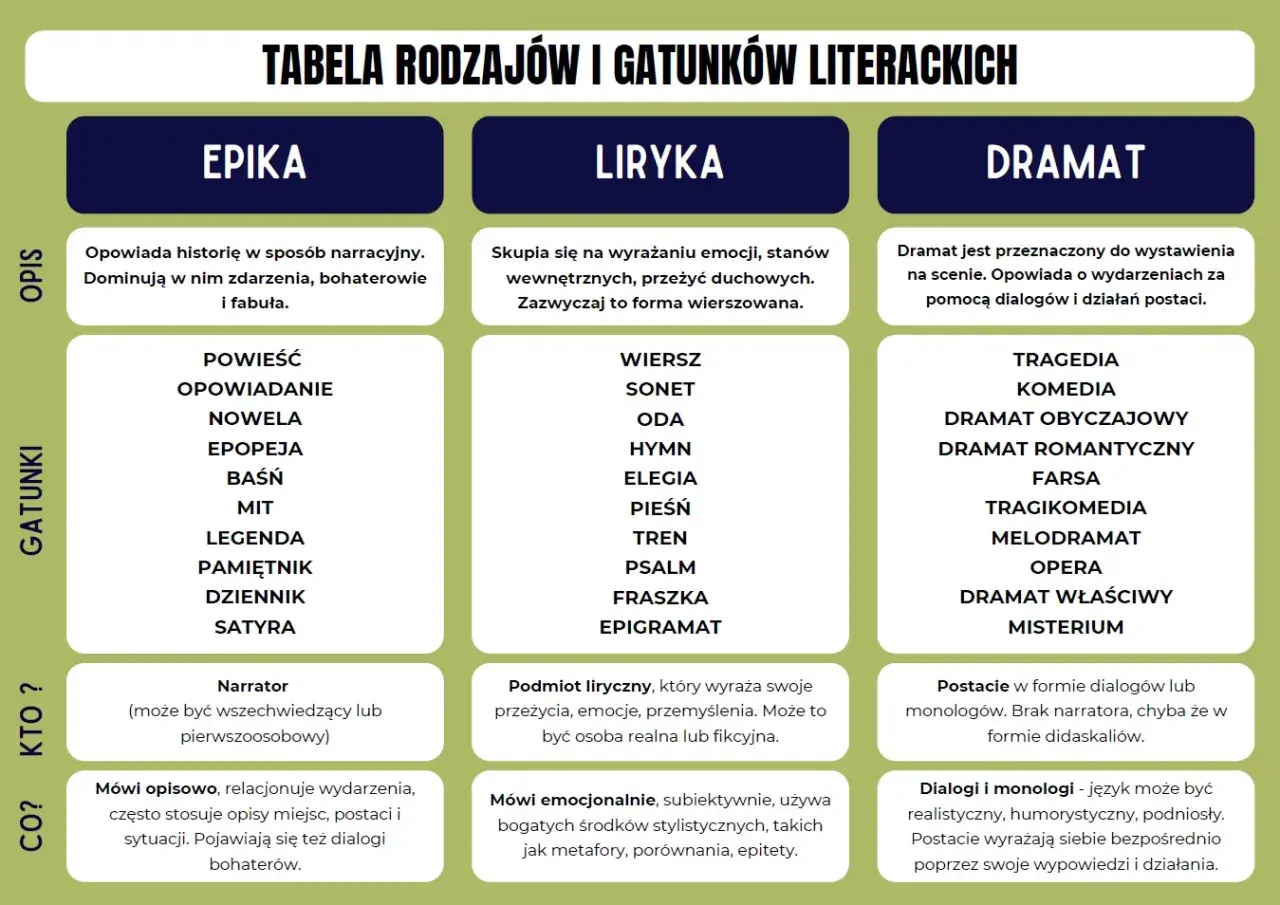 Tabela przedstawia rodzaje literackie: epikę, lirykę i dramat, wraz z ich gatunkami, opisem i cechami.