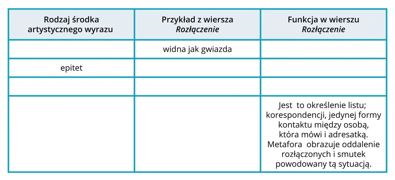 Tabela analizująca środki artystyczne w wierszu "Rozłączenie". Wpis "epitet" i "widna jak gwiazda" sugeruje, że to przerzutnia.