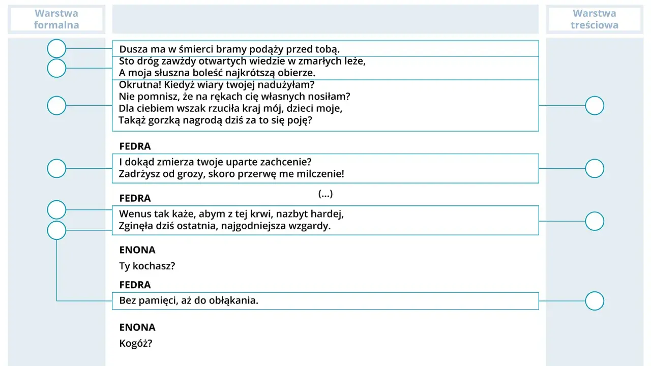 Fragment dramatu ukazujący dialog postaci, gdzie pojawiają się kluczowe cechy dramatu: monolog, dialog, didaskalia.