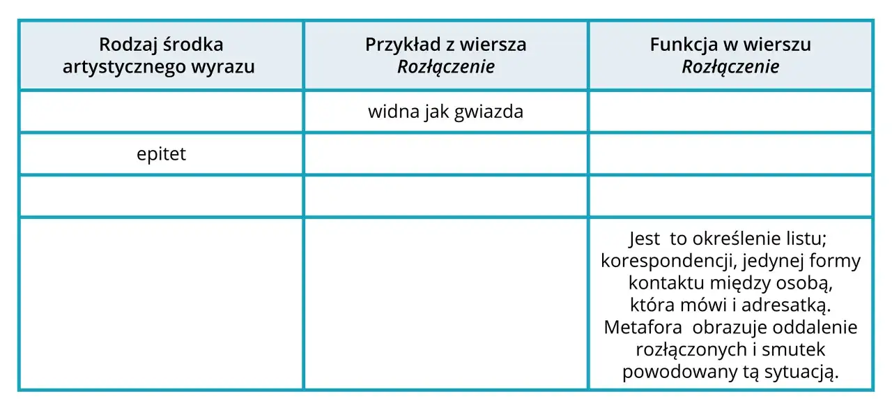 Tabela analizująca środki artystyczne w wierszu "Rozłączenie". Wpis "epitet" i "widna jak gwiazda" sugeruje, że to przerzutnia.