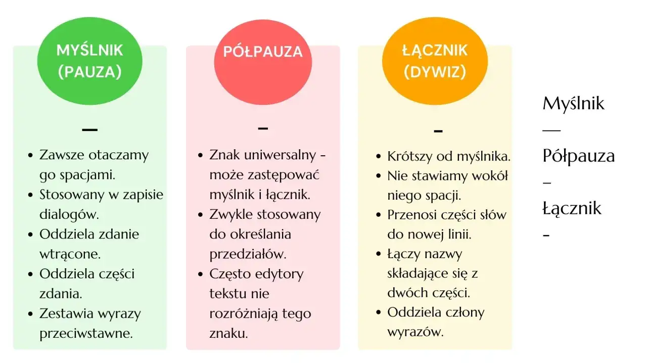 Trzy kolumny: Myślnik, Półpauza, Łącznik. Opisują ich zastosowanie i cechy, np. myślnik otaczamy spacjami.
