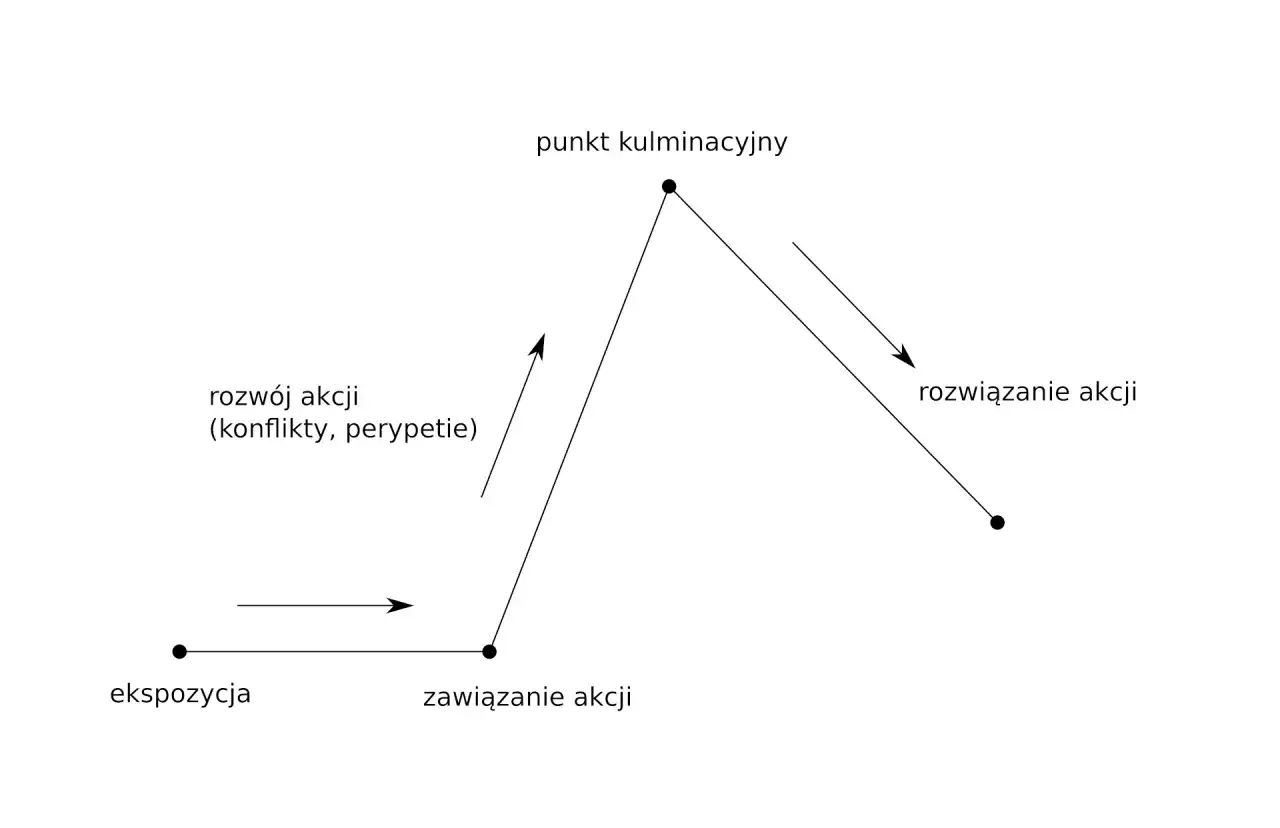 Schemat budowy fabuły noweli: ekspozycja, zawiązanie akcji, rozwój akcji (konflikty, perypetie), punkt kulminacyjny, rozwiązanie akcji.