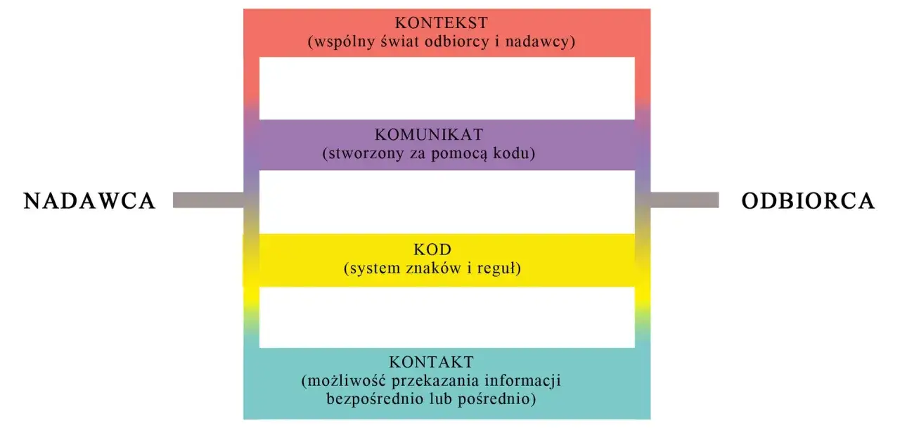 Schemat komunikacji: nadawca, komunikat, kod, kontekst i kontakt. Kluczowe dla każdego adresata.