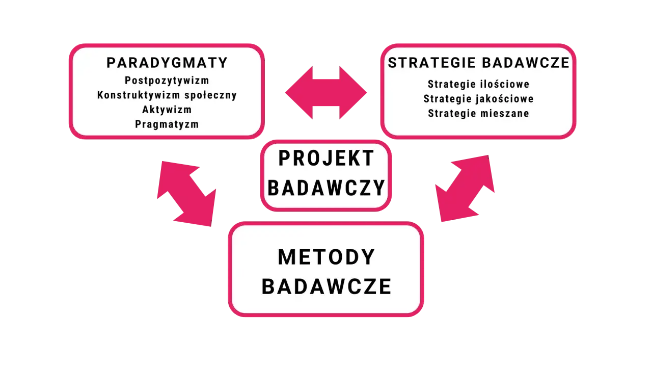 Schemat przedstawia powiązania między paradygmatami, strategiami i metodami badawczymi. Pragmatyzm jako jeden z paradygmatów wpływa na wybór strategii i metod.