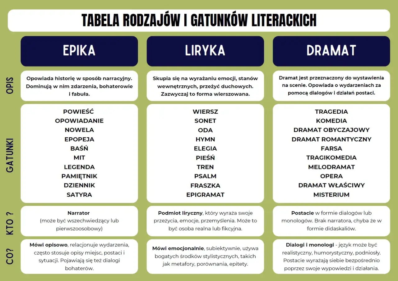 Tabela przedstawia rodzaje i gatunki literackie: epikę, lirykę i dramat, z ich opisami i przykładami.