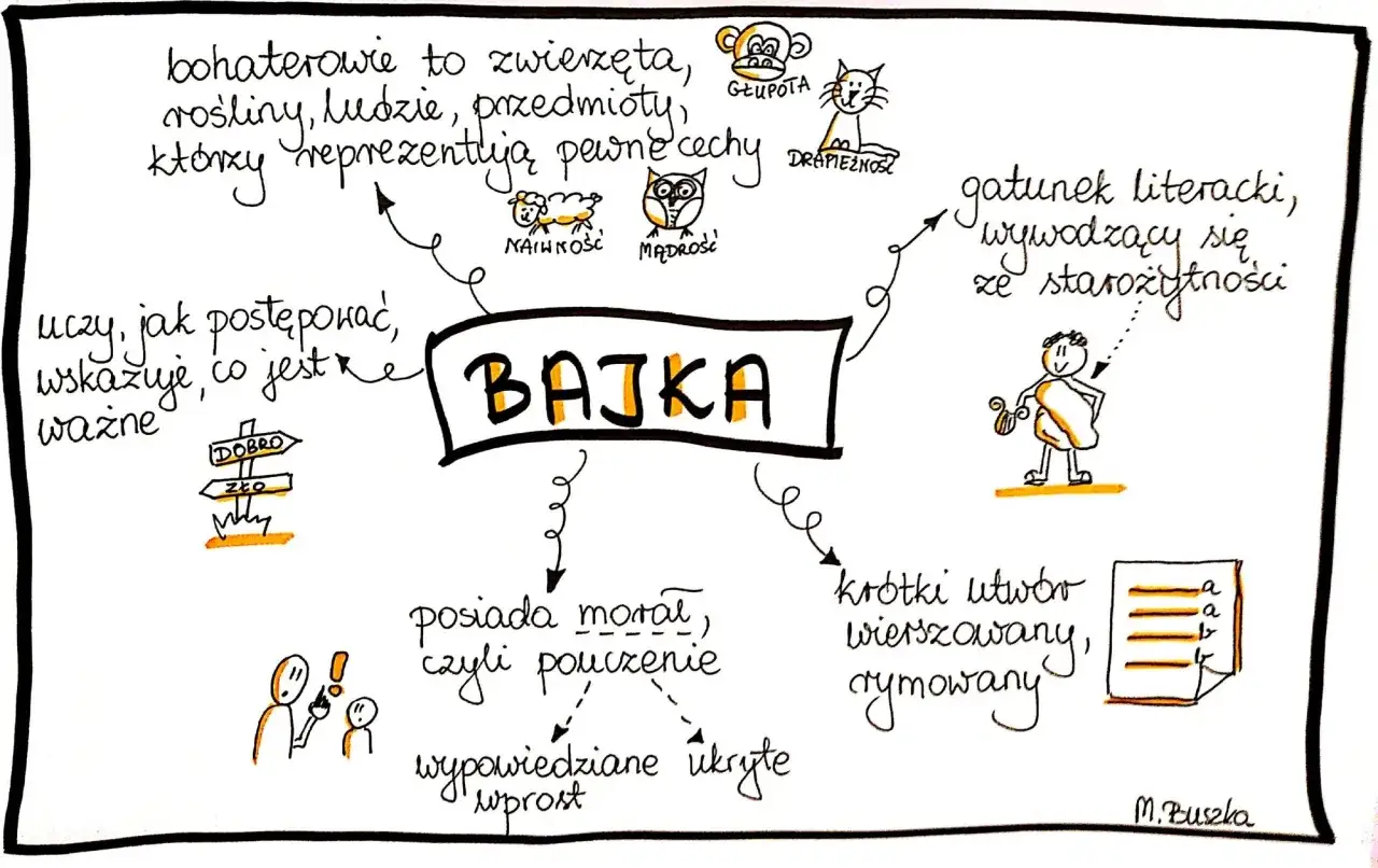 Mapa myśli o bajkach, ich cechach i bohaterach, przypominająca styl bajek Krasickiego.