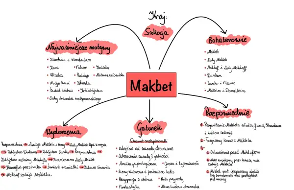 Makbet: mapa myśli przedstawiająca kluczowe postacie, motywy, wydarzenia, gatunek i przepowiednie. Wśród bohaterów są Makbet, Lady Makbet, Makduf i inni.