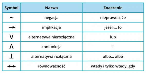 Tabela symboli logicznych: tylda (~) oznacza negację, strzałka (→) implikację, V alternatywę, Λ koniunkcję, ⊥ alternatywę rozłączną, a dwukierunkowa strzałka (↔) równoważność.
