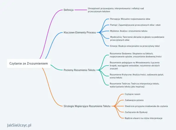 Mapa myśli o czytaniu ze zrozumieniem: definicja, kluczowe elementy procesu, poziomy rozumienia tekstu i strategie wspierające.