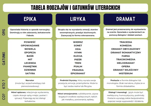 Tabela przedstawia rodzaje literackie: epikę, lirykę i dramat, wraz z ich gatunkami, opisem i cechami.