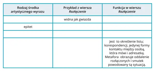 Tabela analizująca środki artystyczne w wierszu "Rozłączenie". Wpis "epitet" i "widna jak gwiazda" sugeruje, że to przerzutnia.