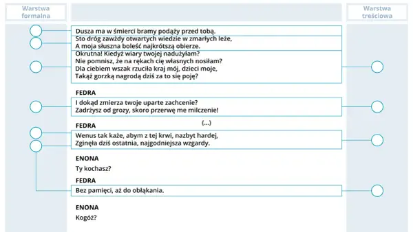 Fragment dramatu ukazujący dialog postaci, gdzie pojawiają się kluczowe cechy dramatu: monolog, dialog, didaskalia.